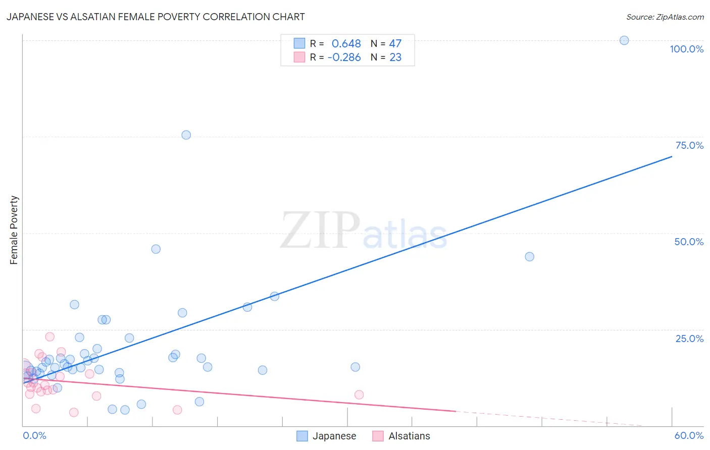 Japanese vs Alsatian Female Poverty