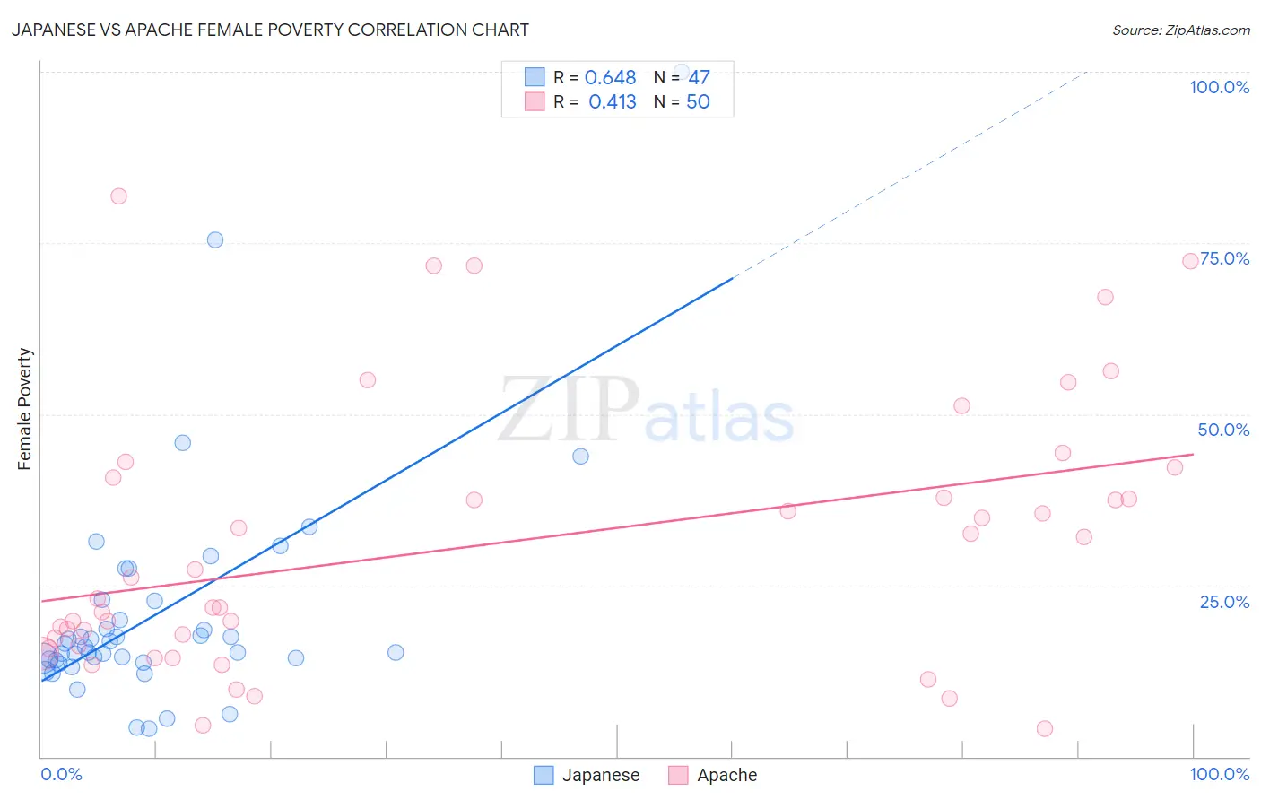 Japanese vs Apache Female Poverty