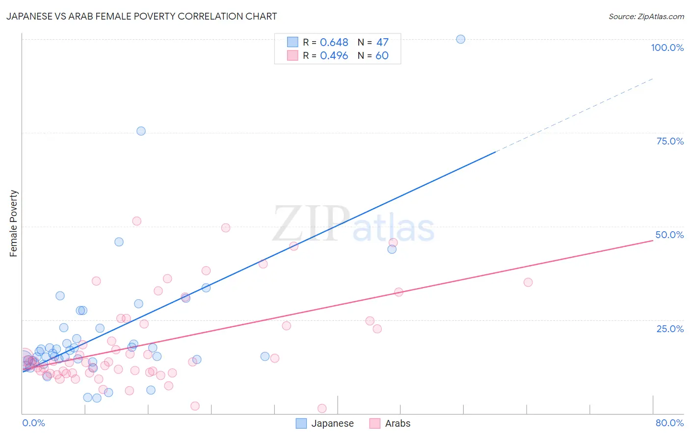 Japanese vs Arab Female Poverty