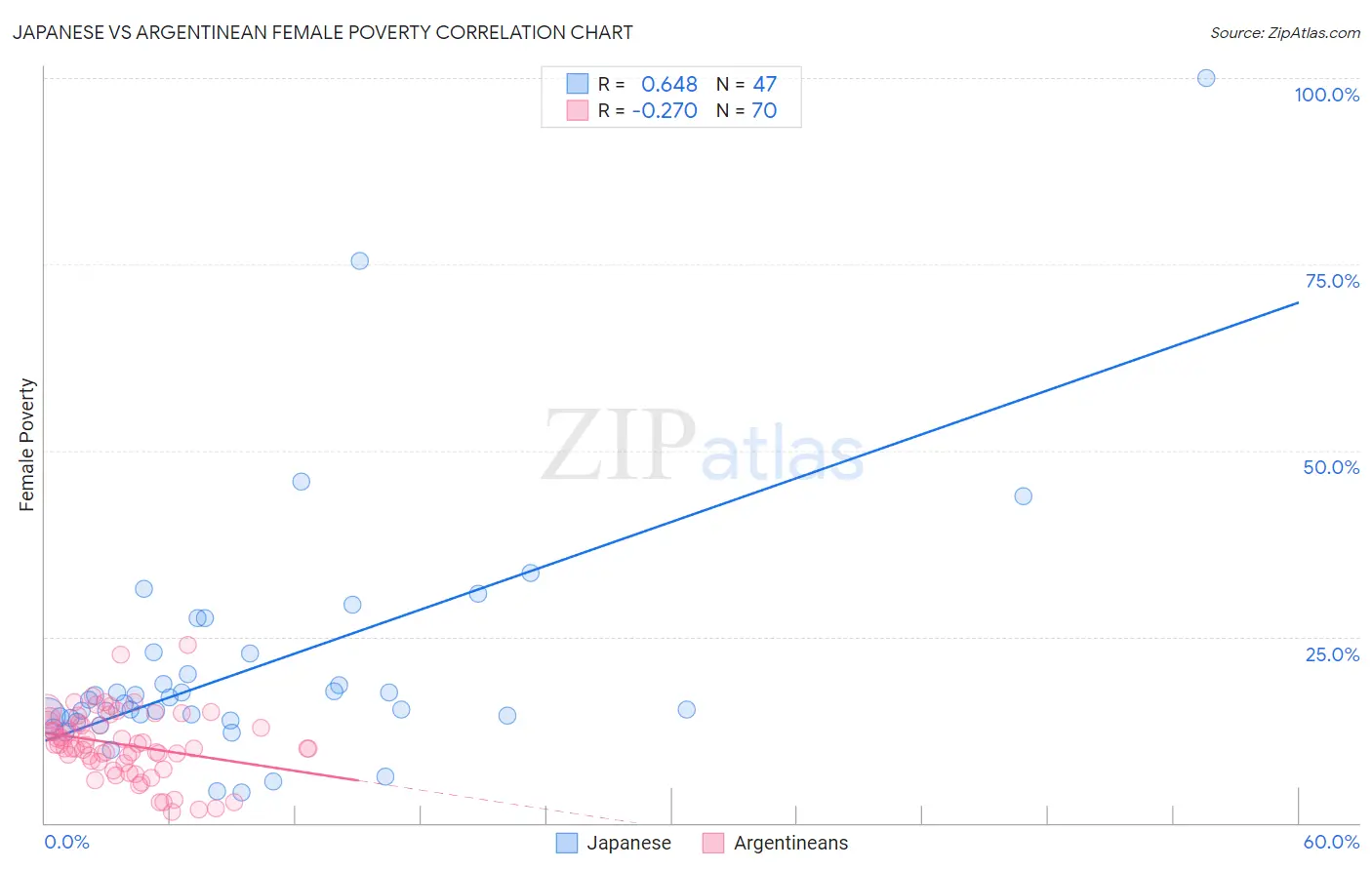 Japanese vs Argentinean Female Poverty