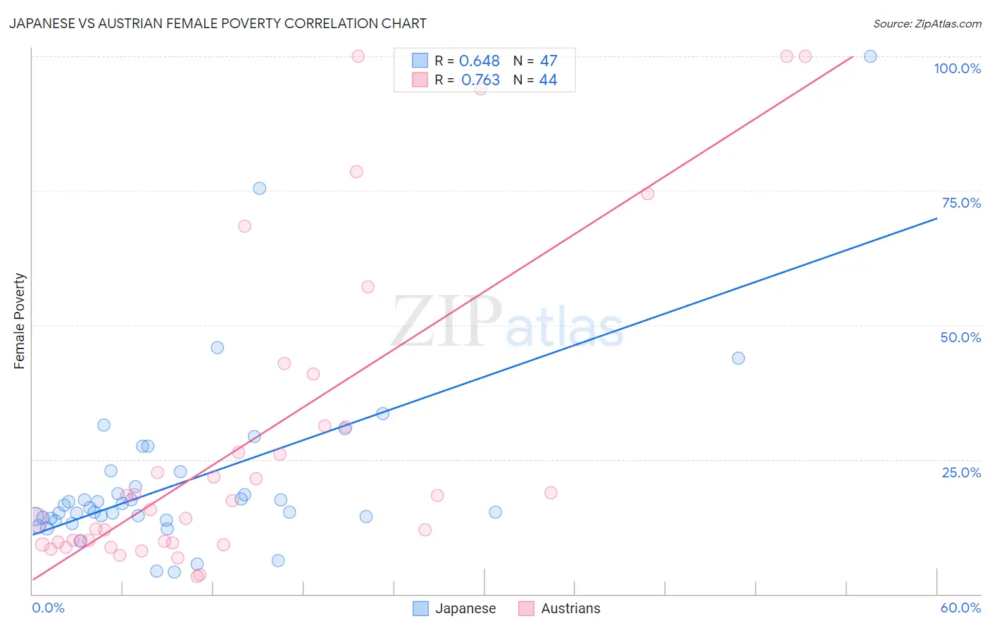 Japanese vs Austrian Female Poverty