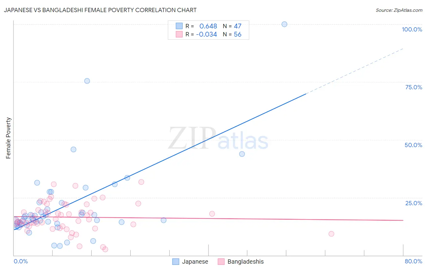 Japanese vs Bangladeshi Female Poverty
