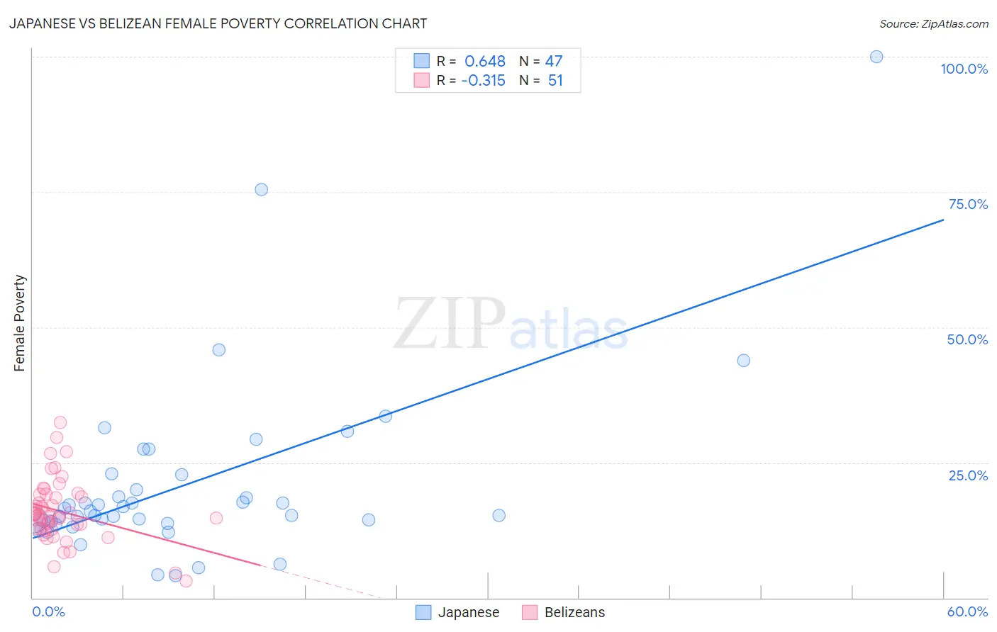 Japanese vs Belizean Female Poverty
