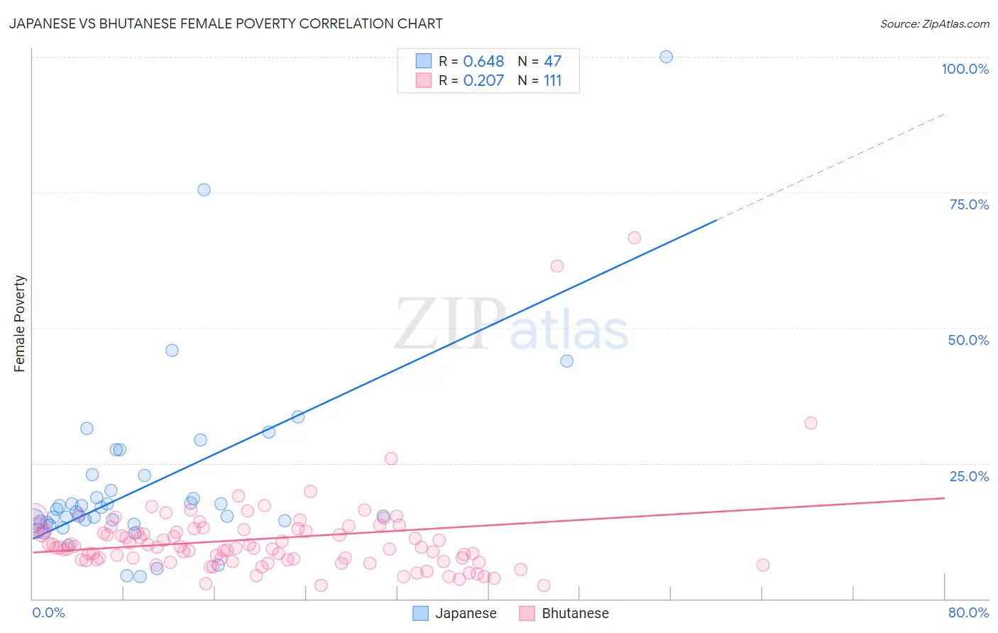 Japanese vs Bhutanese Female Poverty