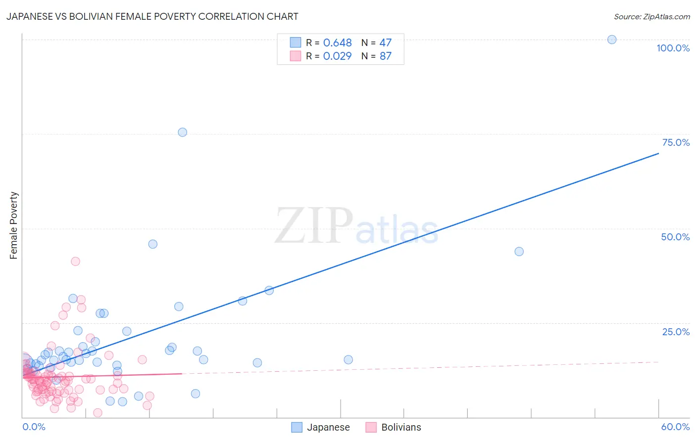 Japanese vs Bolivian Female Poverty