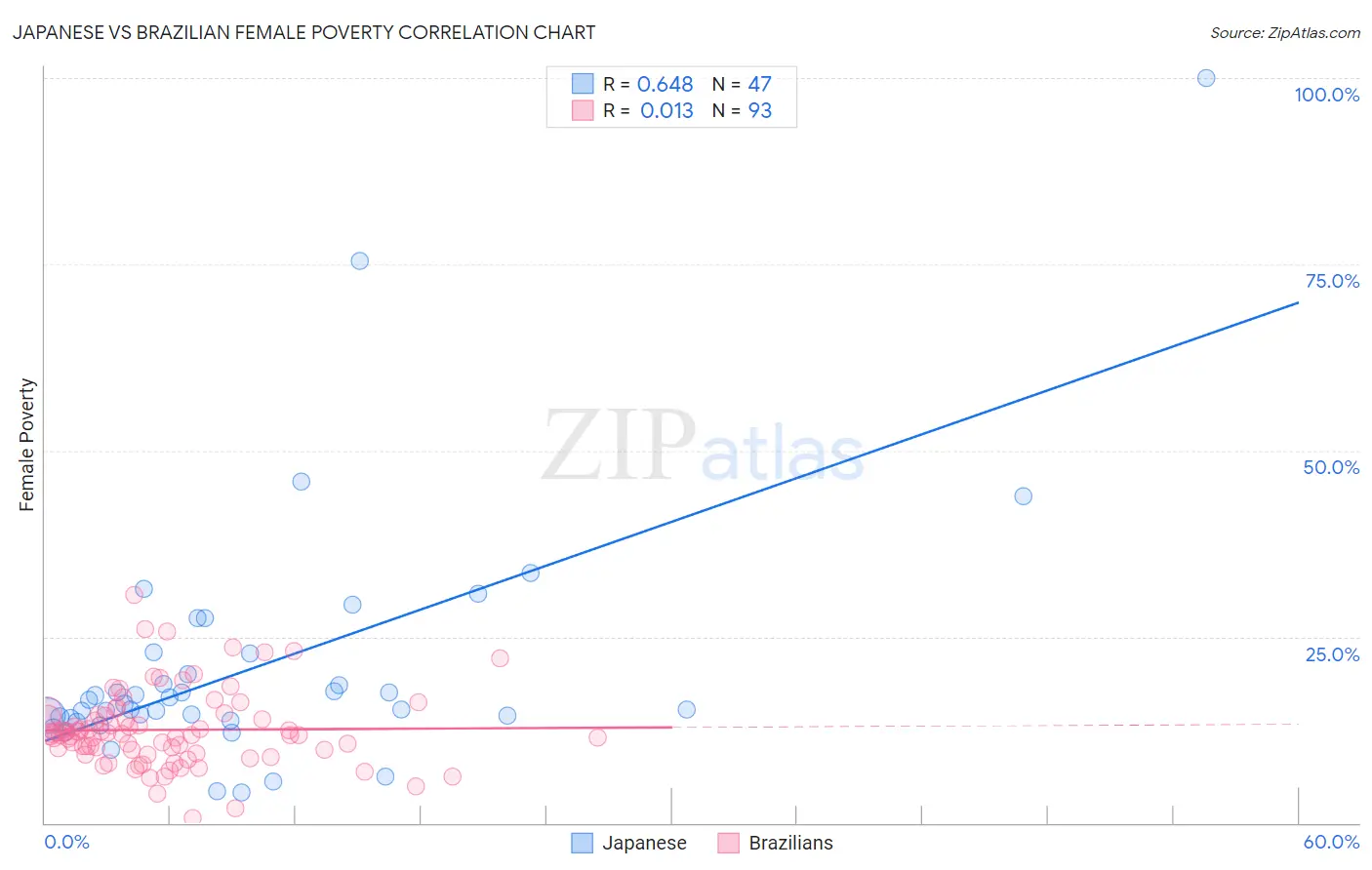 Japanese vs Brazilian Female Poverty