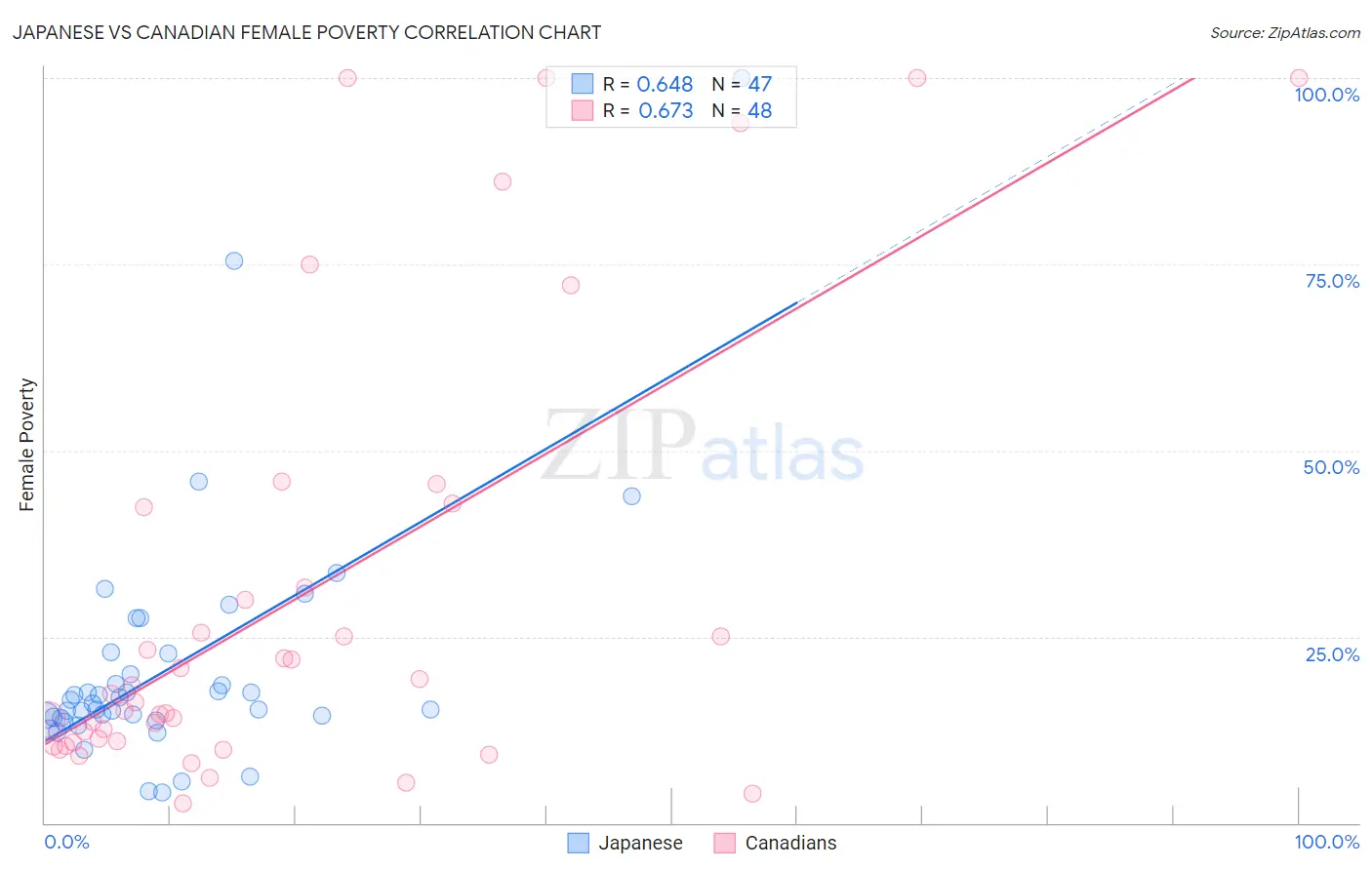 Japanese vs Canadian Female Poverty