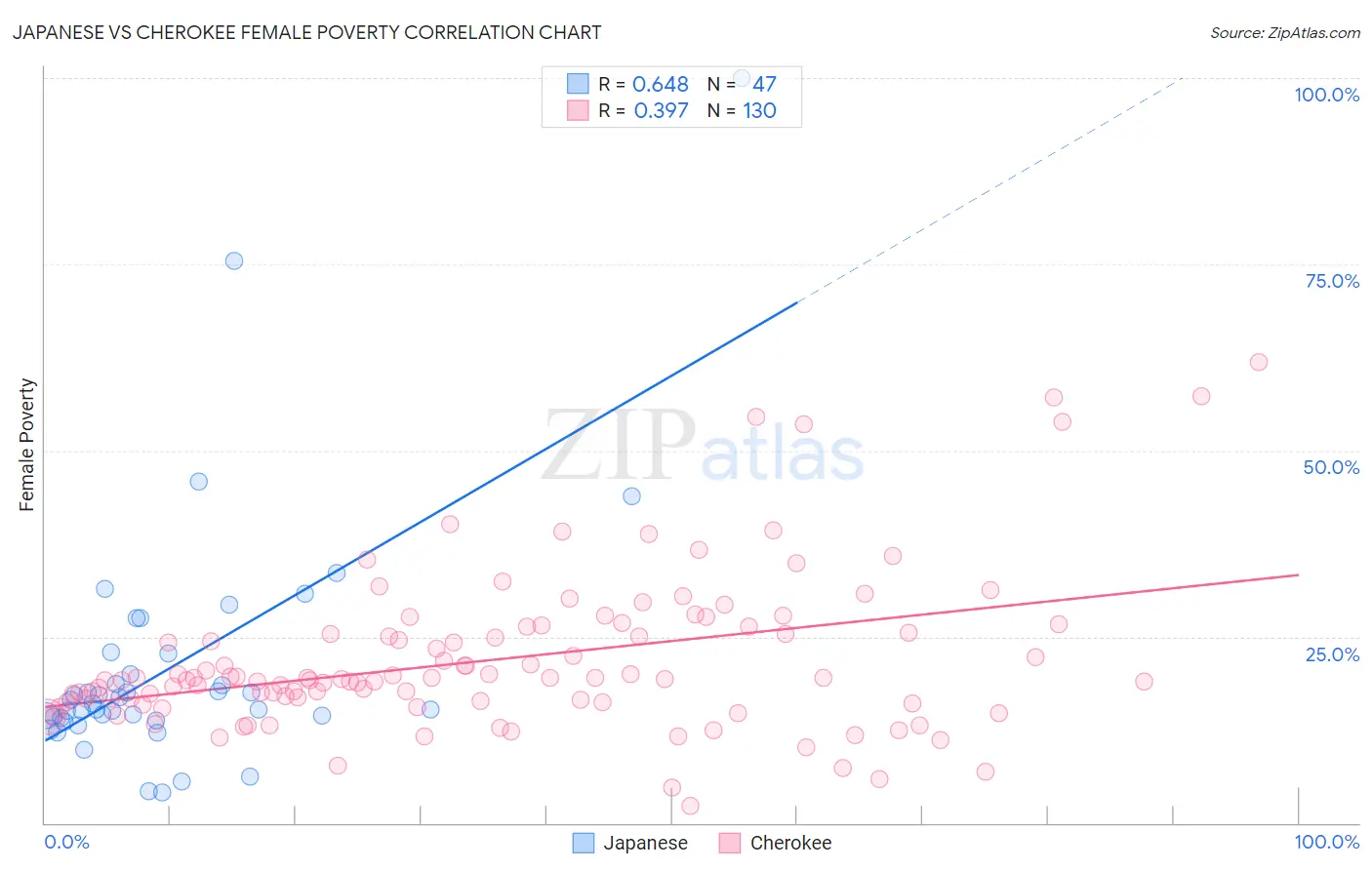 Japanese vs Cherokee Female Poverty