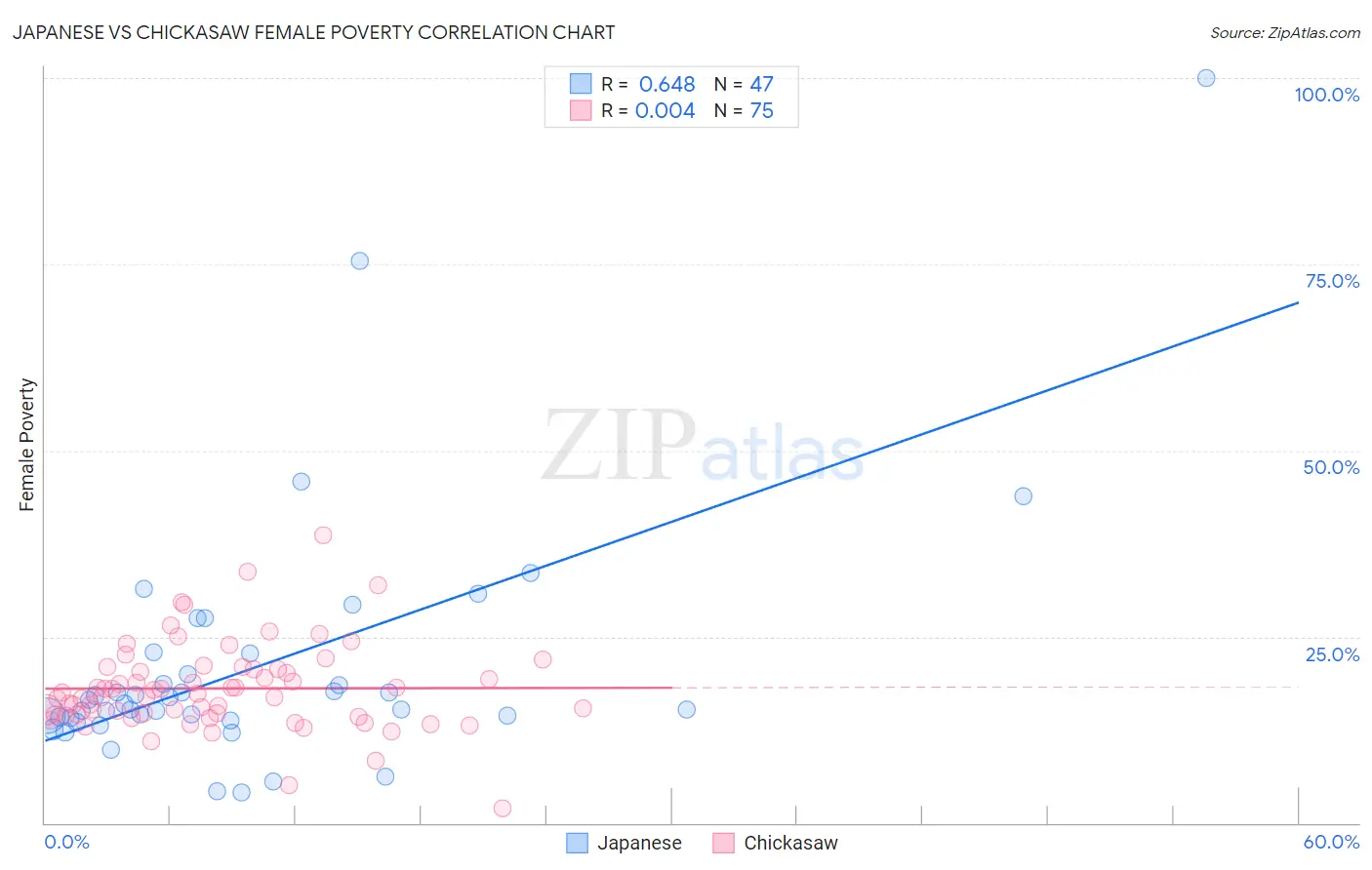 Japanese vs Chickasaw Female Poverty