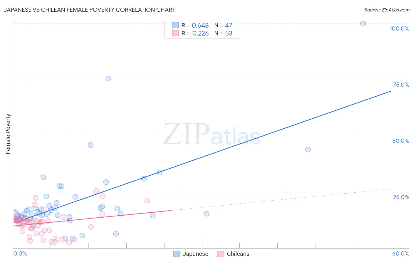 Japanese vs Chilean Female Poverty