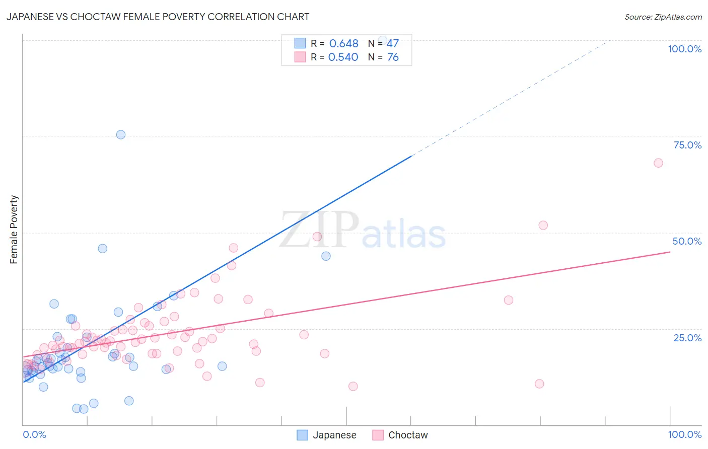 Japanese vs Choctaw Female Poverty