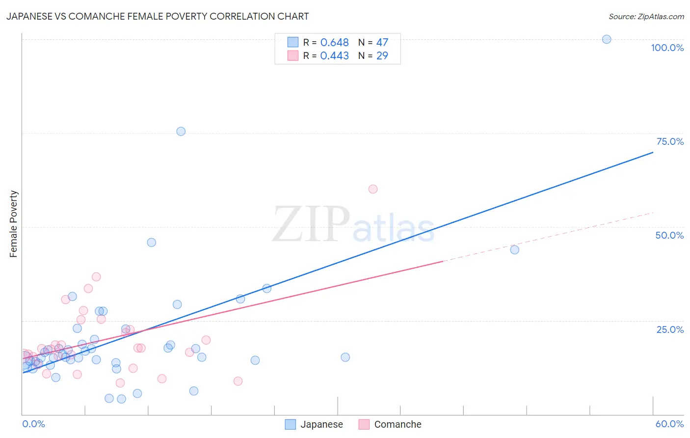 Japanese vs Comanche Female Poverty