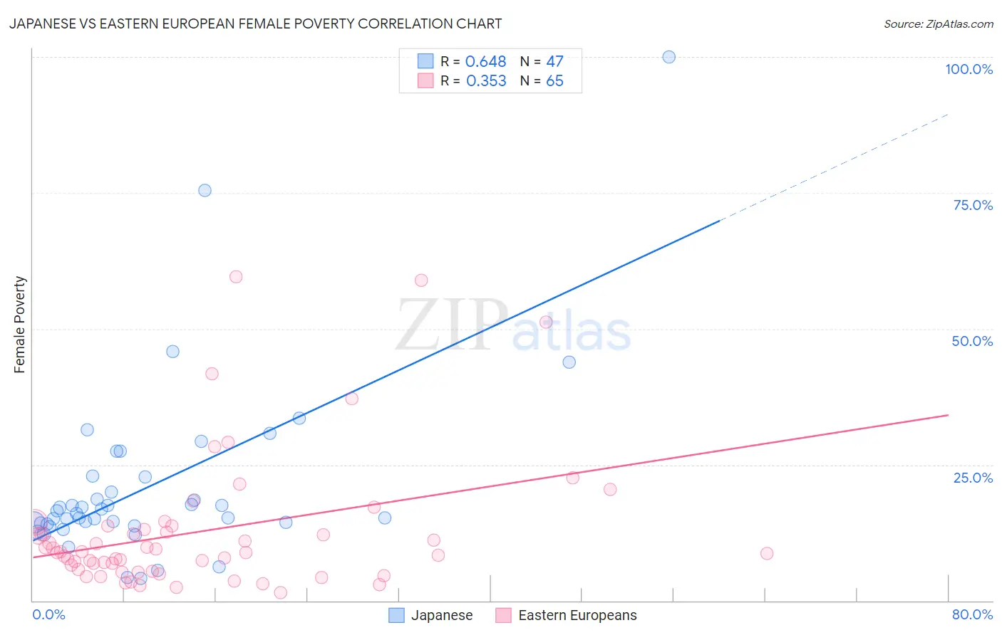 Japanese vs Eastern European Female Poverty