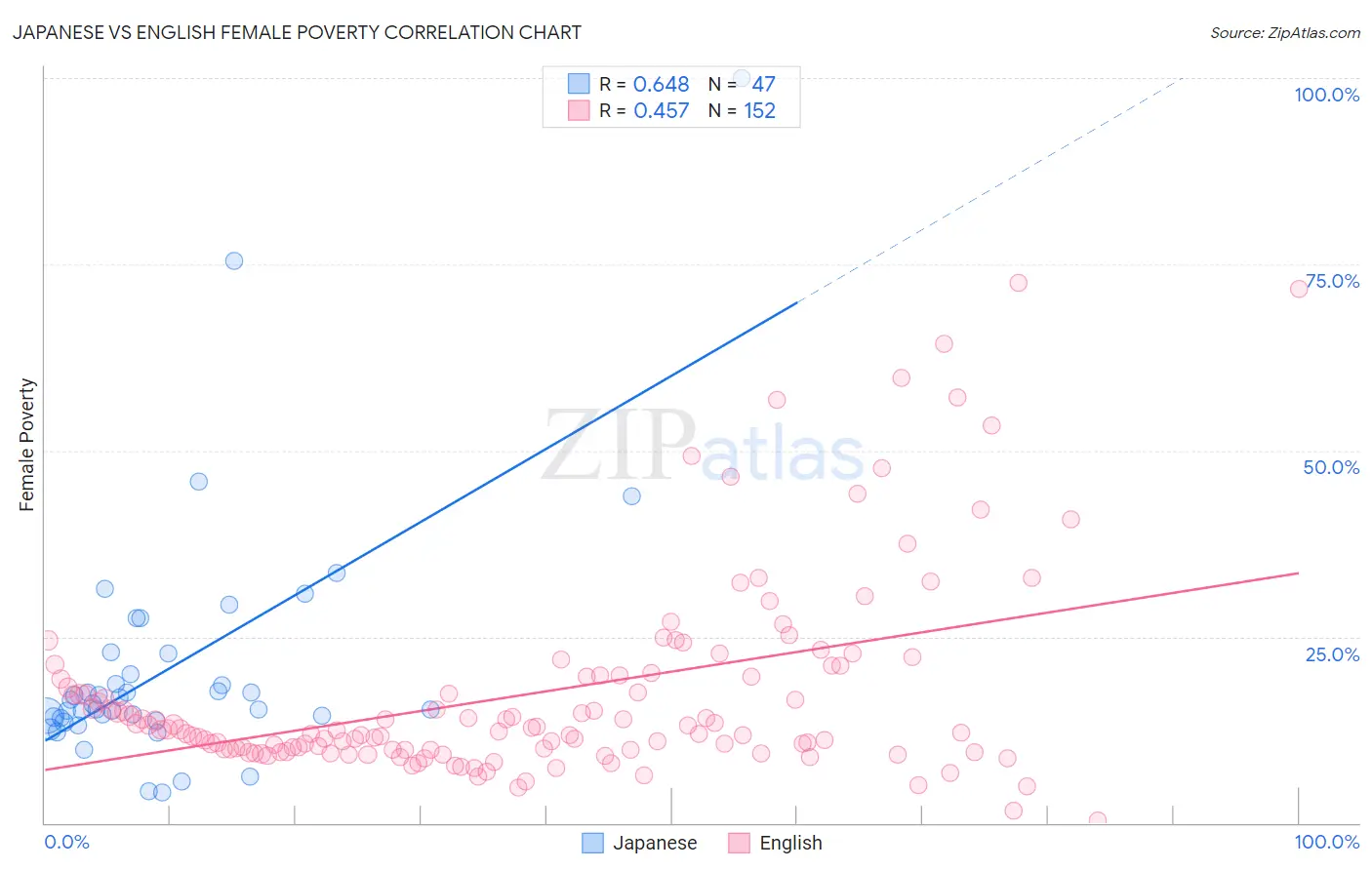 Japanese vs English Female Poverty