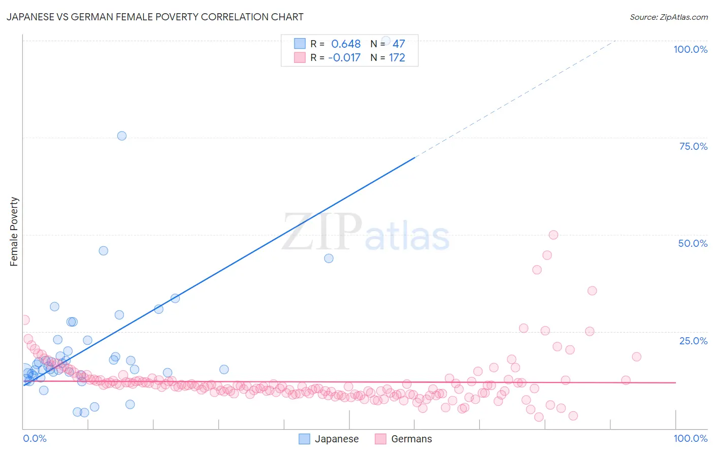 Japanese vs German Female Poverty