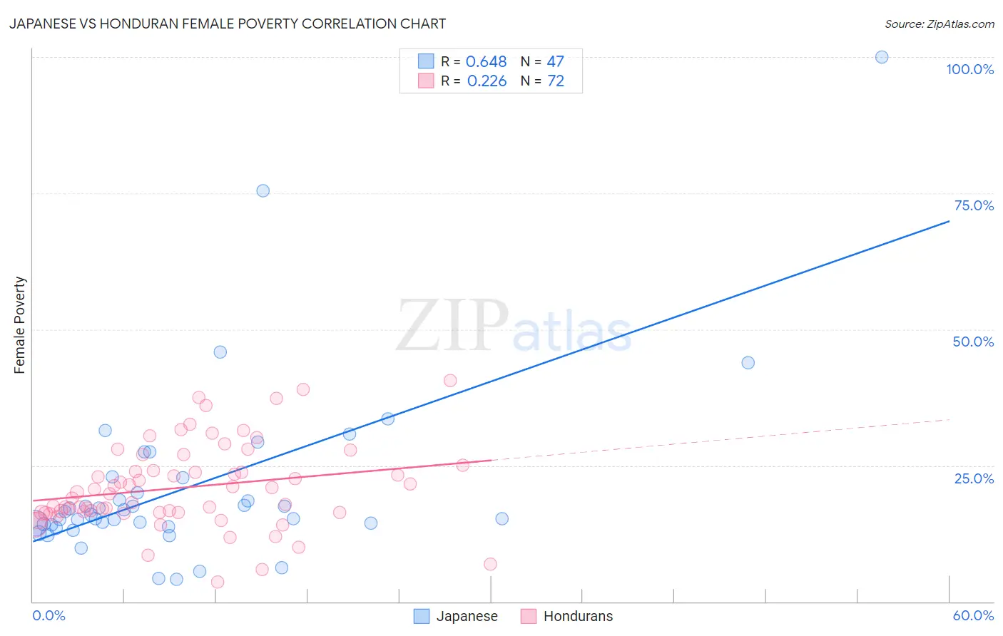 Japanese vs Honduran Female Poverty