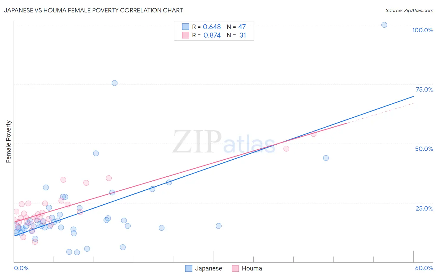 Japanese vs Houma Female Poverty