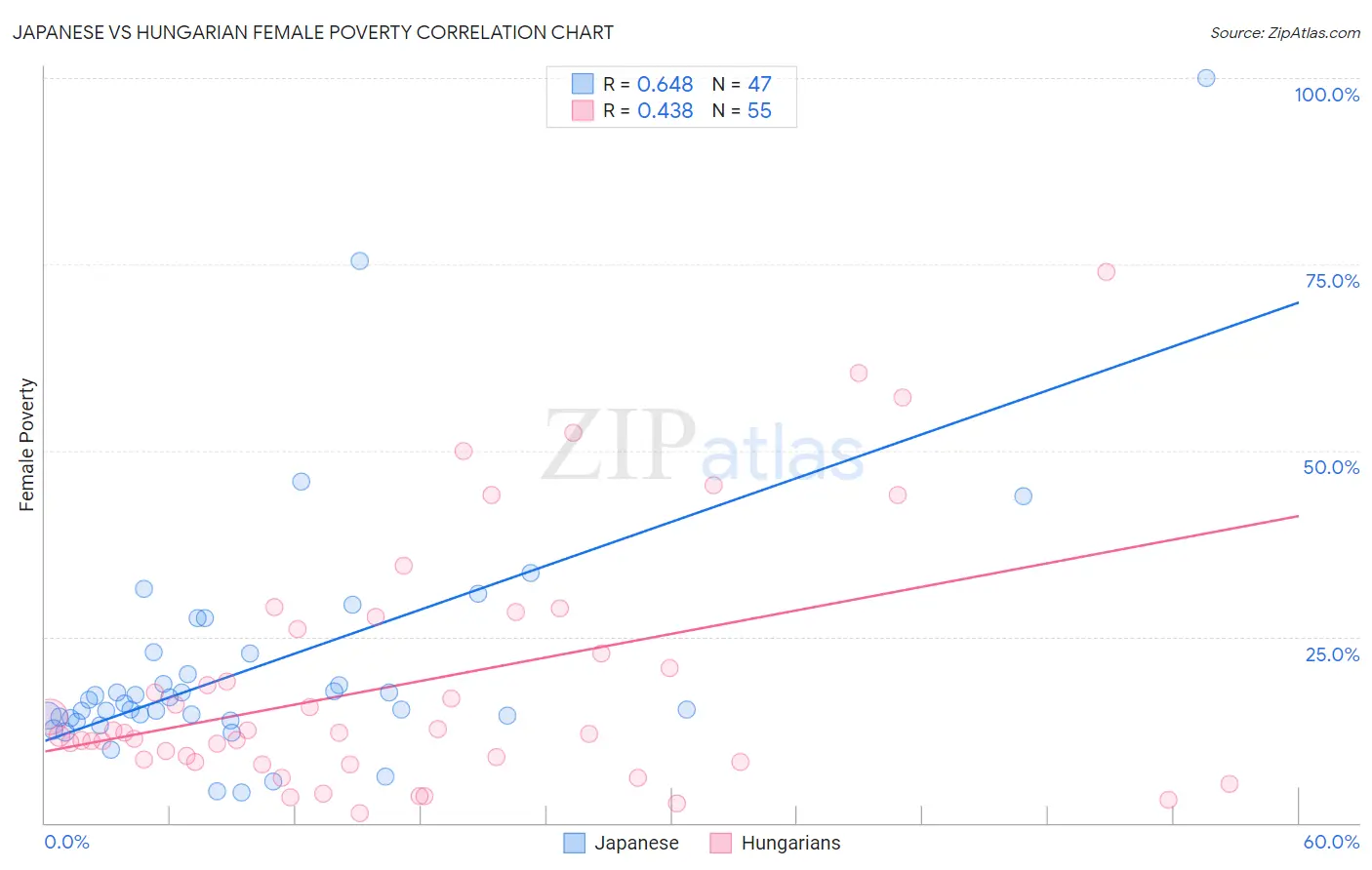 Japanese vs Hungarian Female Poverty