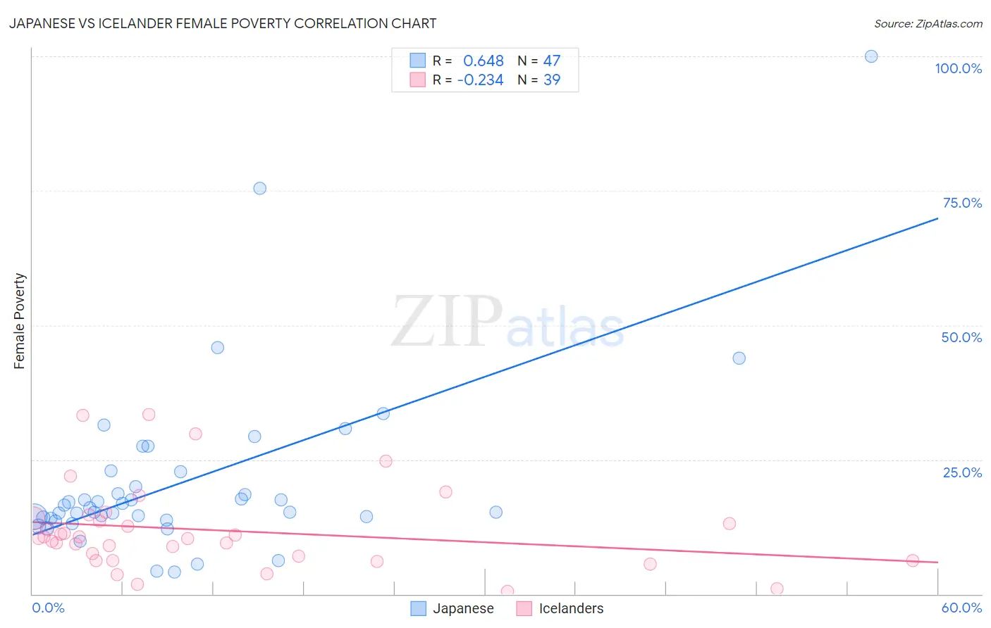 Japanese vs Icelander Female Poverty