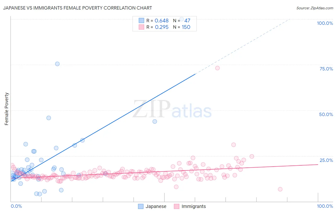 Japanese vs Immigrants Female Poverty