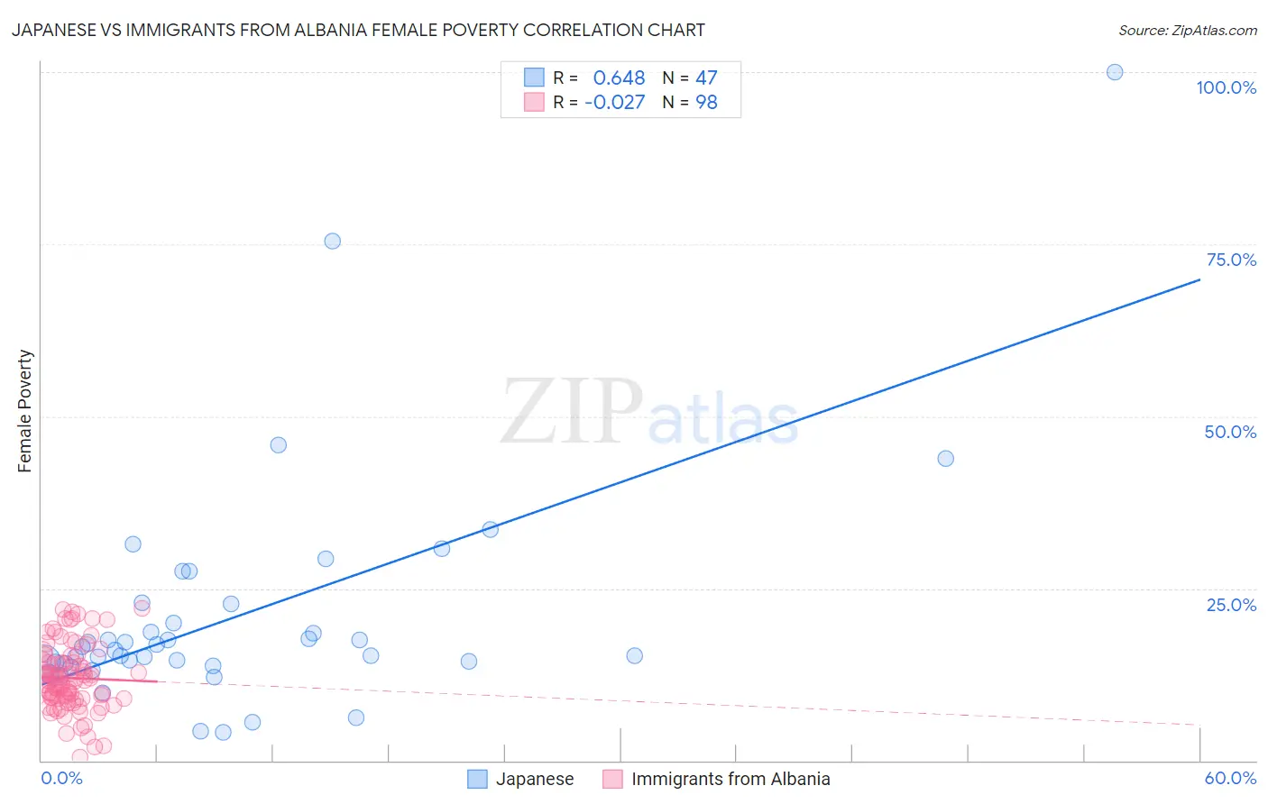 Japanese vs Immigrants from Albania Female Poverty