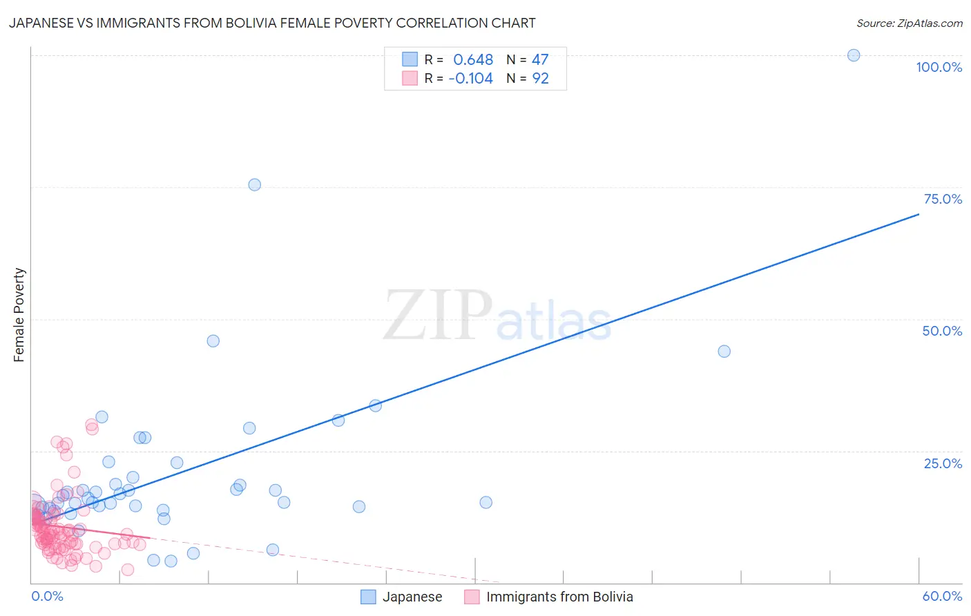 Japanese vs Immigrants from Bolivia Female Poverty