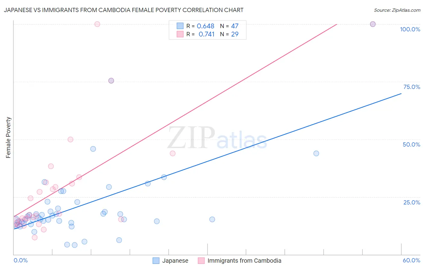 Japanese vs Immigrants from Cambodia Female Poverty