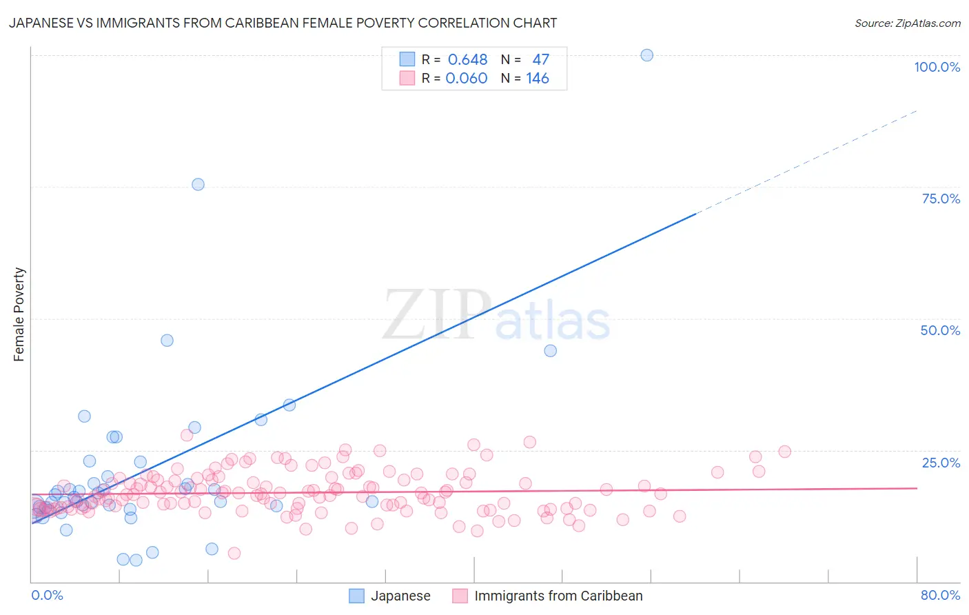 Japanese vs Immigrants from Caribbean Female Poverty