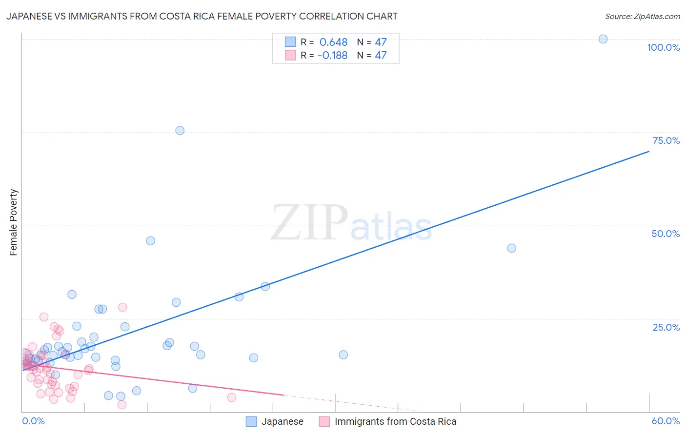 Japanese vs Immigrants from Costa Rica Female Poverty