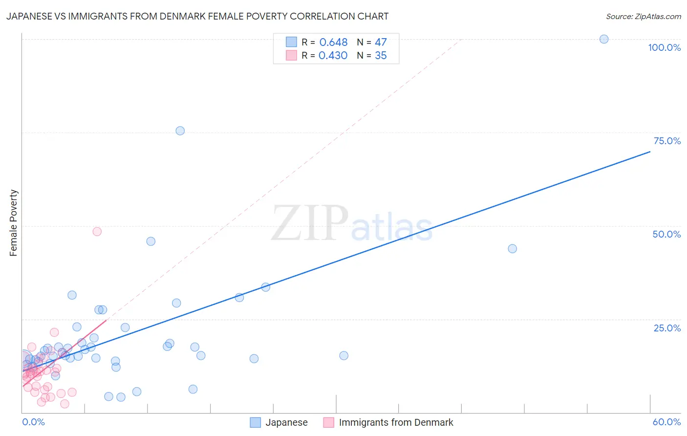 Japanese vs Immigrants from Denmark Female Poverty