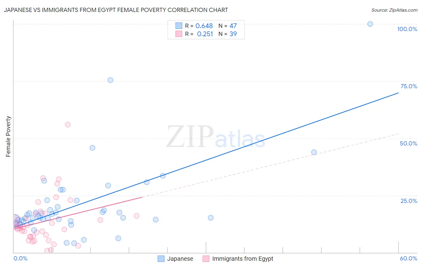 Japanese vs Immigrants from Egypt Female Poverty