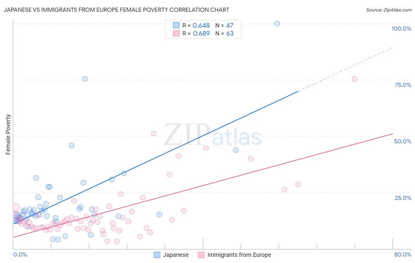 Japanese vs Immigrants from Europe Female Poverty