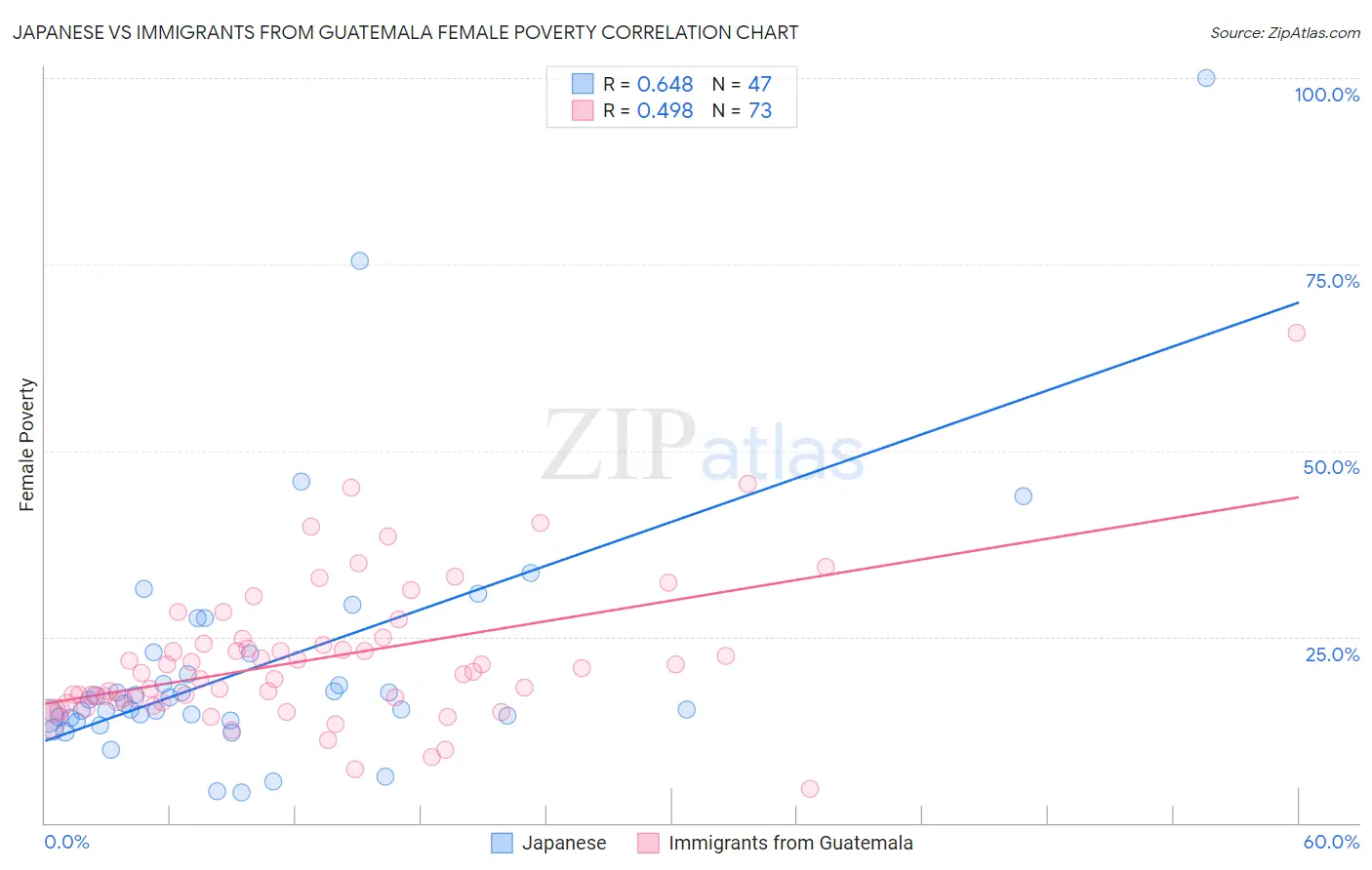 Japanese vs Immigrants from Guatemala Female Poverty