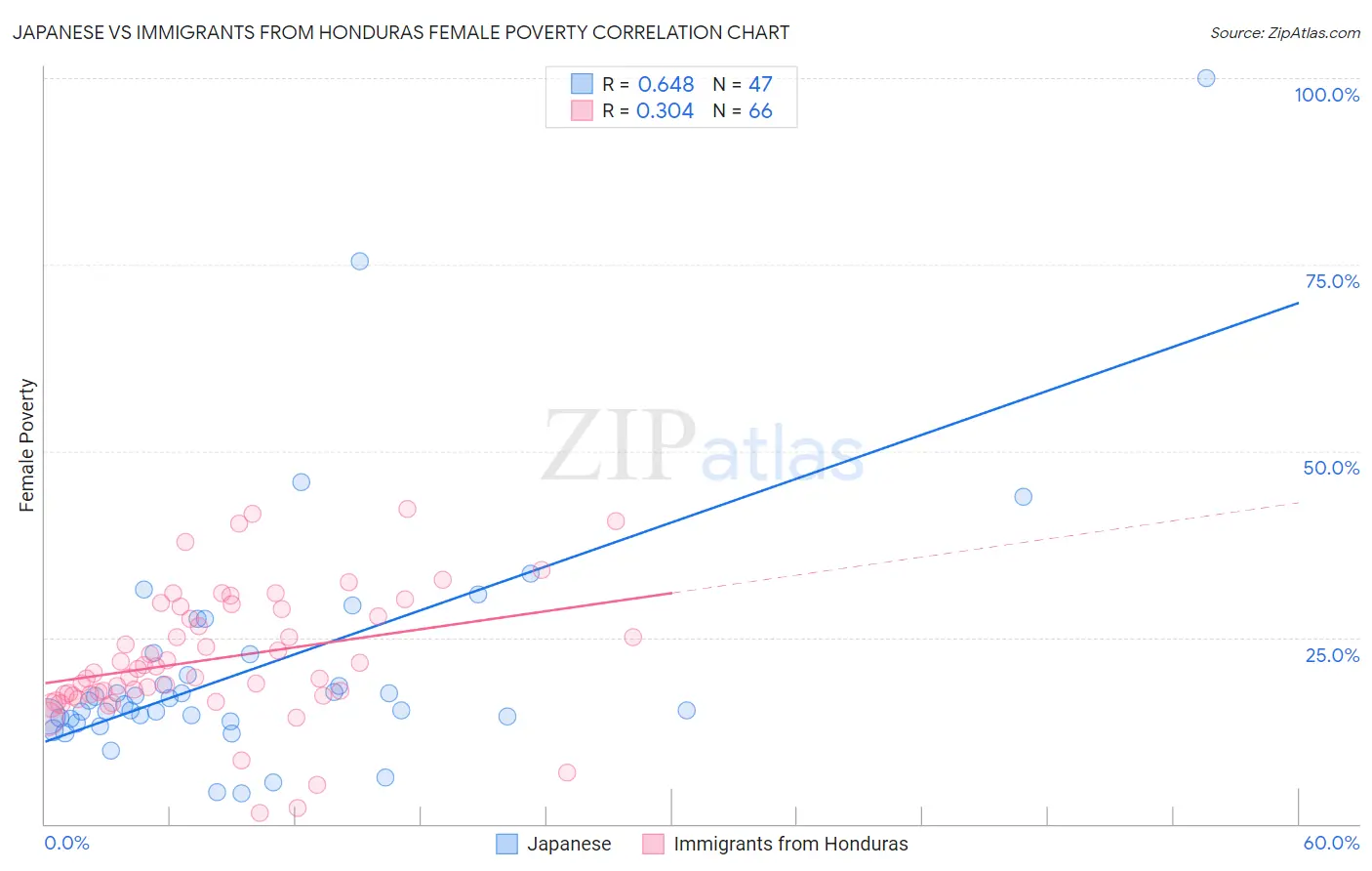 Japanese vs Immigrants from Honduras Female Poverty