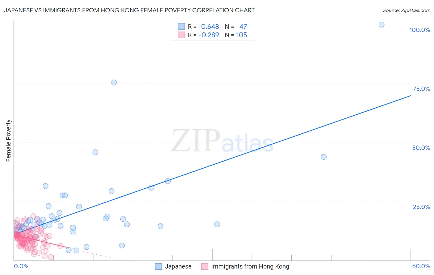 Japanese vs Immigrants from Hong Kong Female Poverty