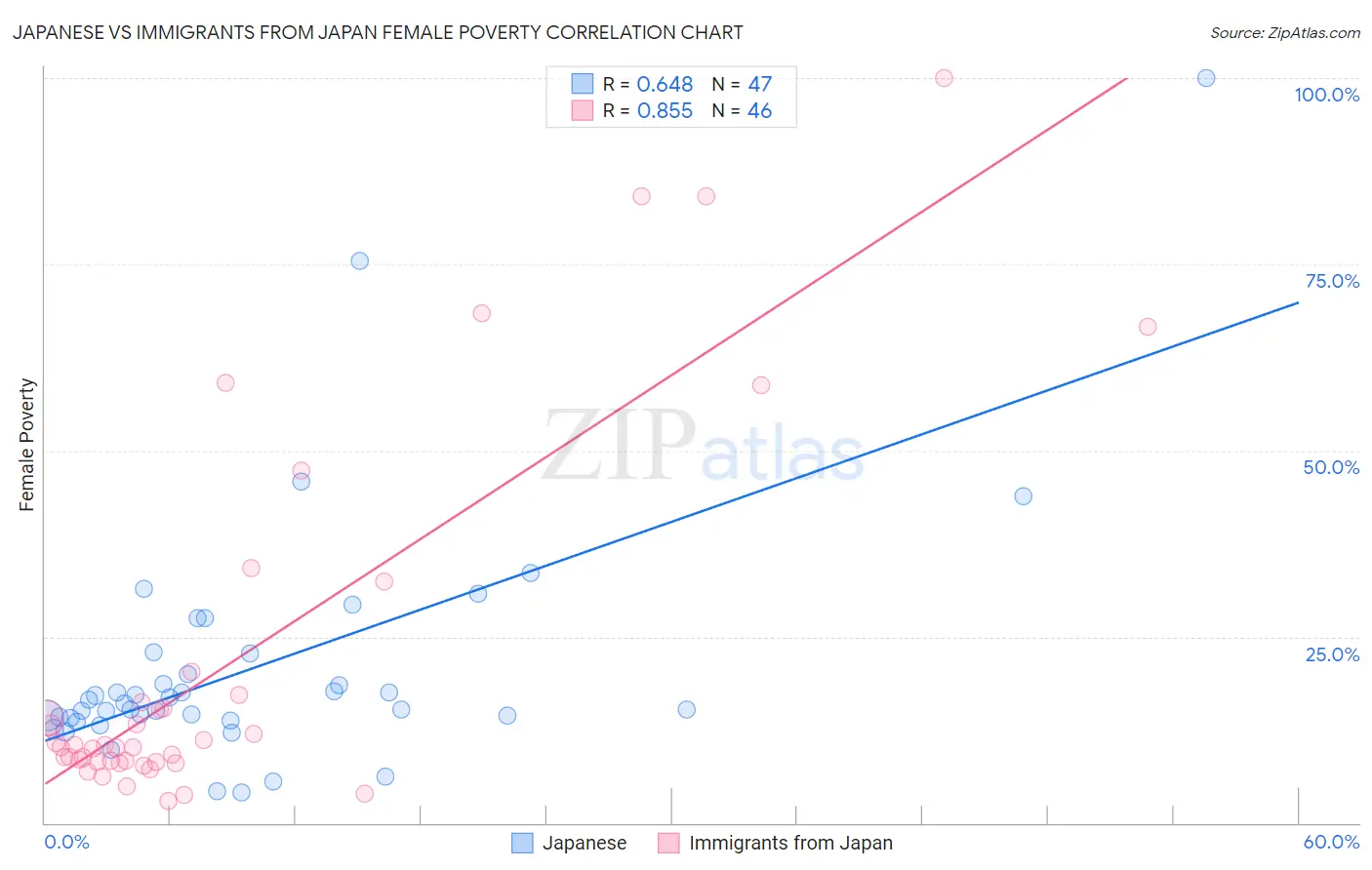 Japanese vs Immigrants from Japan Female Poverty