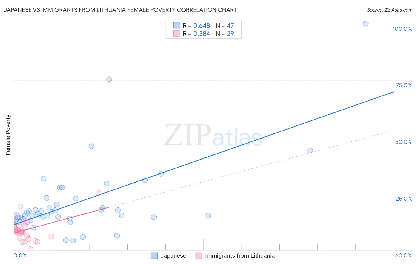 Japanese vs Immigrants from Lithuania Female Poverty