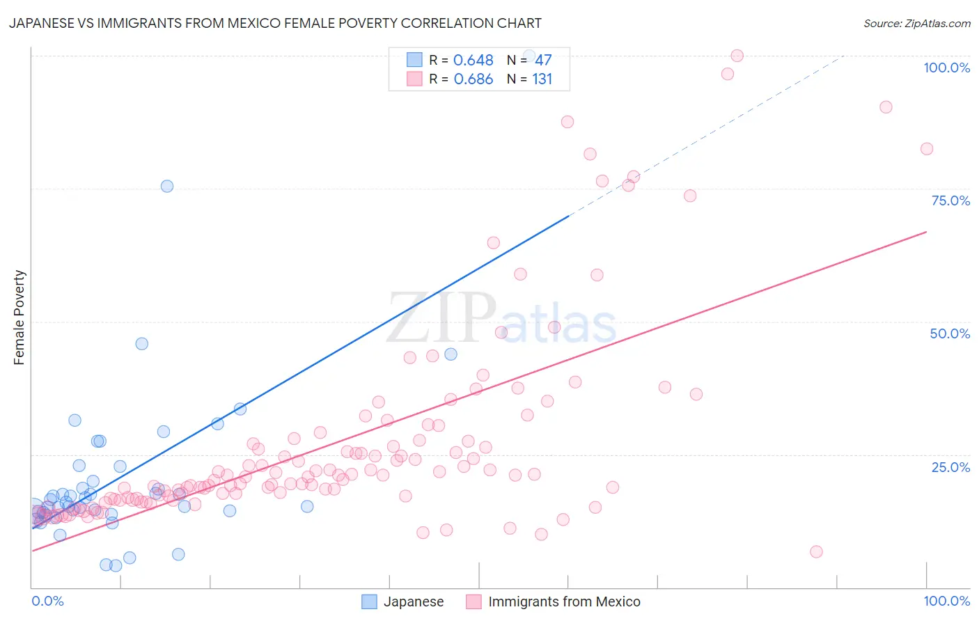 Japanese vs Immigrants from Mexico Female Poverty
