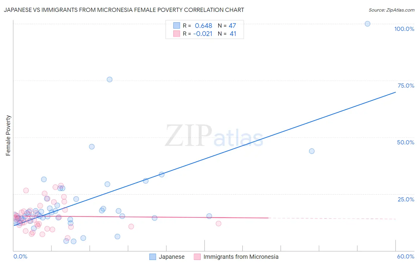 Japanese vs Immigrants from Micronesia Female Poverty