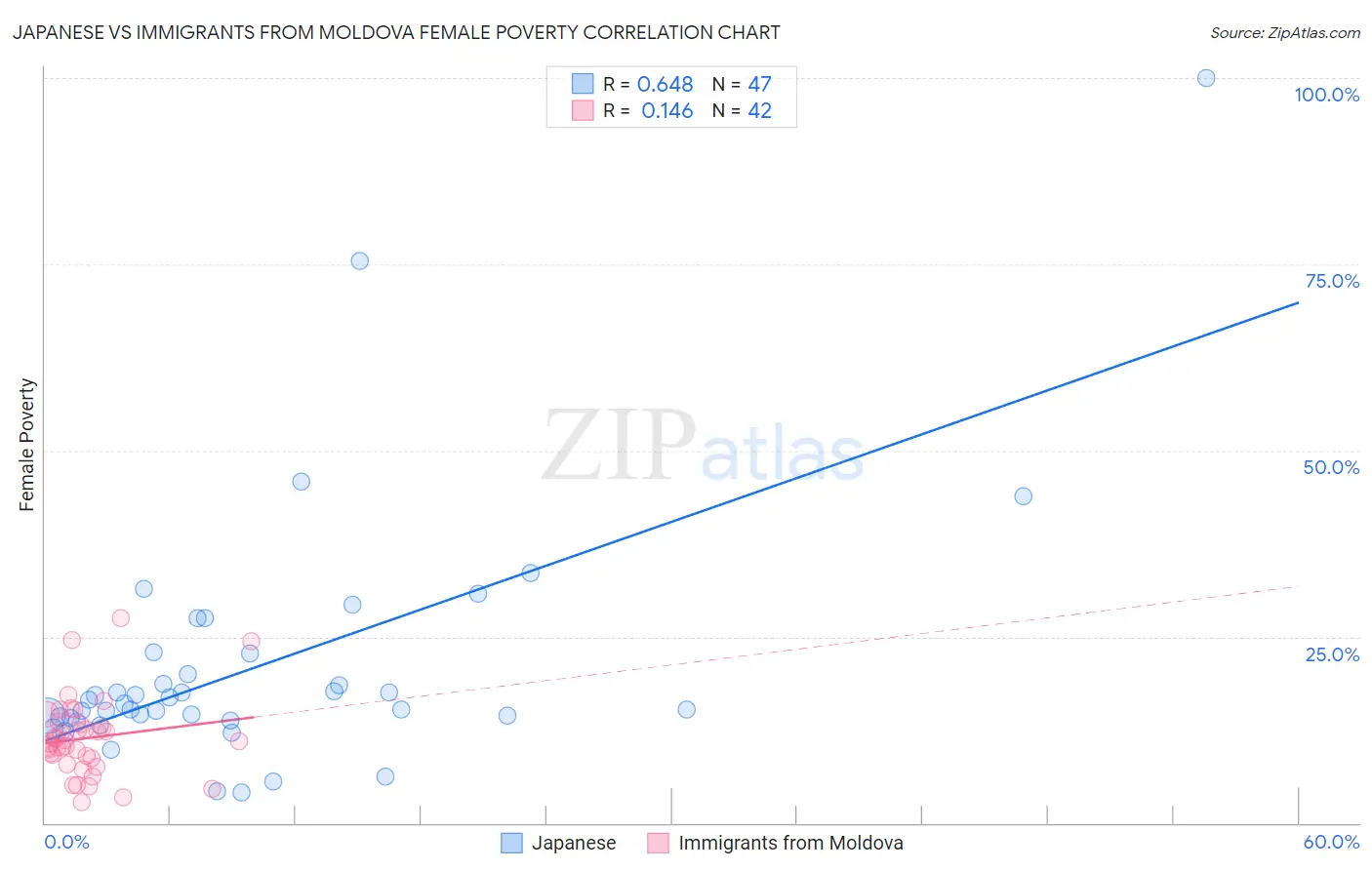 Japanese vs Immigrants from Moldova Female Poverty