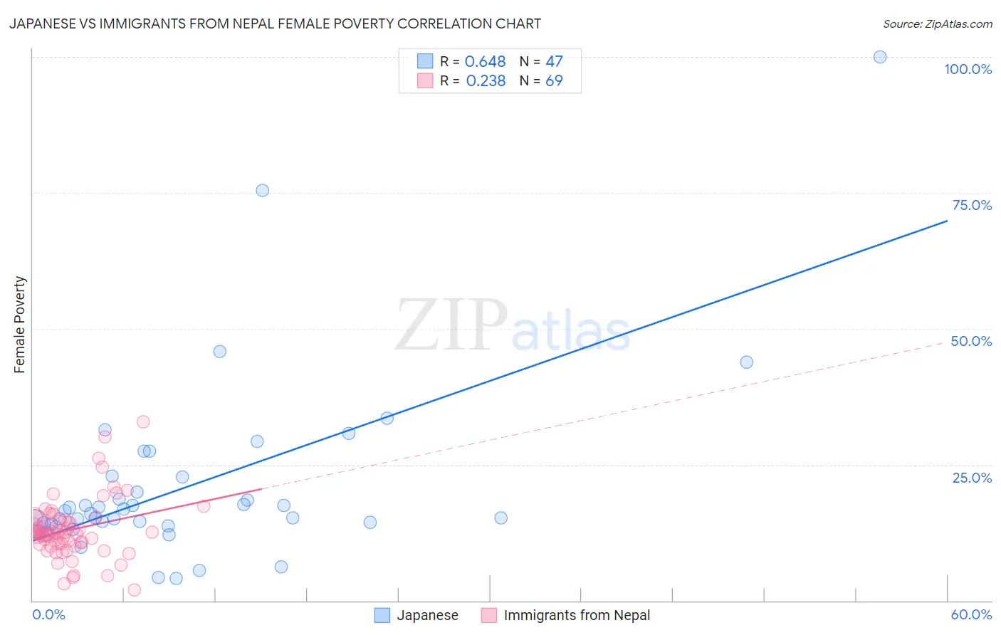 Japanese vs Immigrants from Nepal Female Poverty