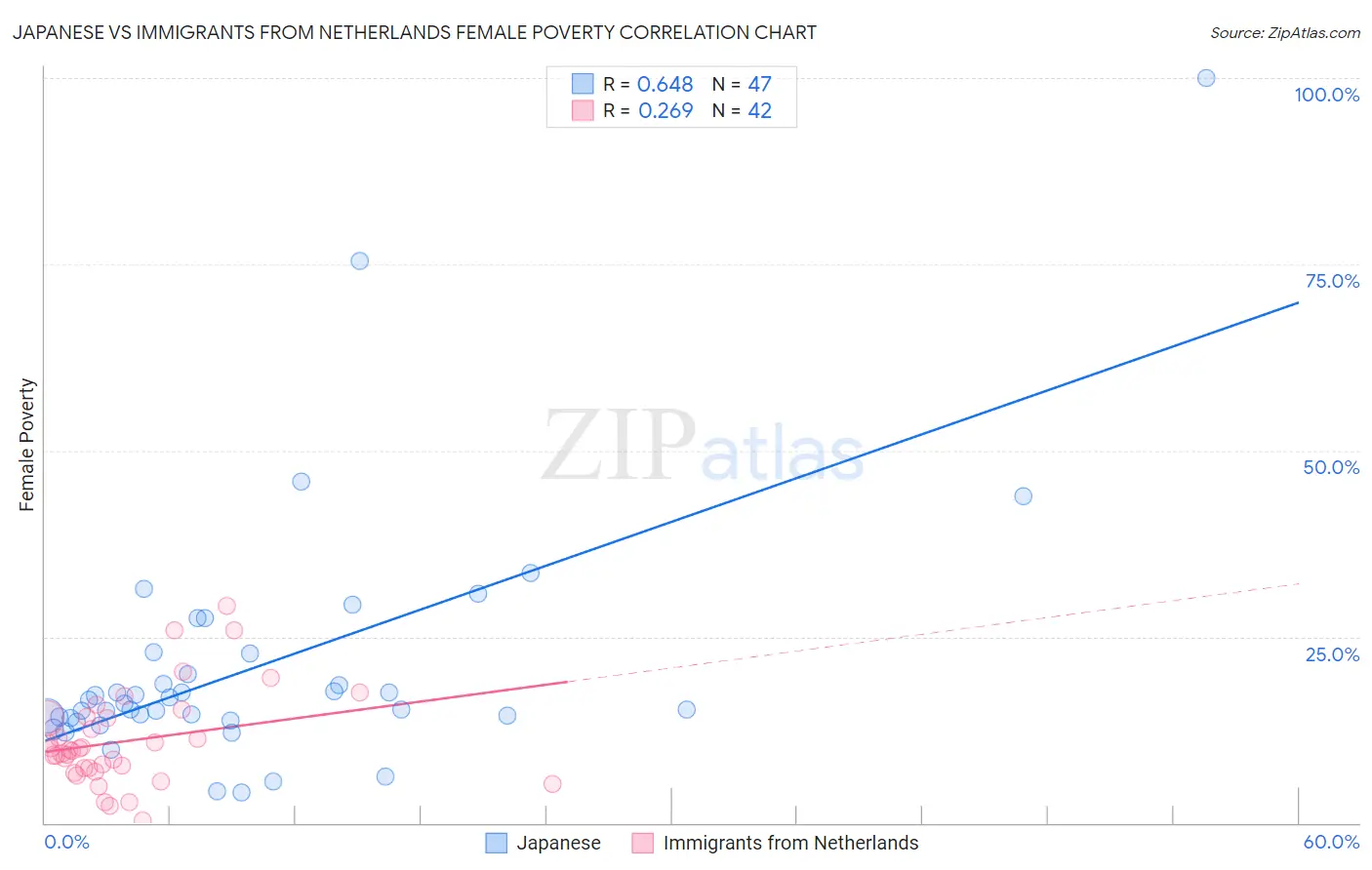 Japanese vs Immigrants from Netherlands Female Poverty