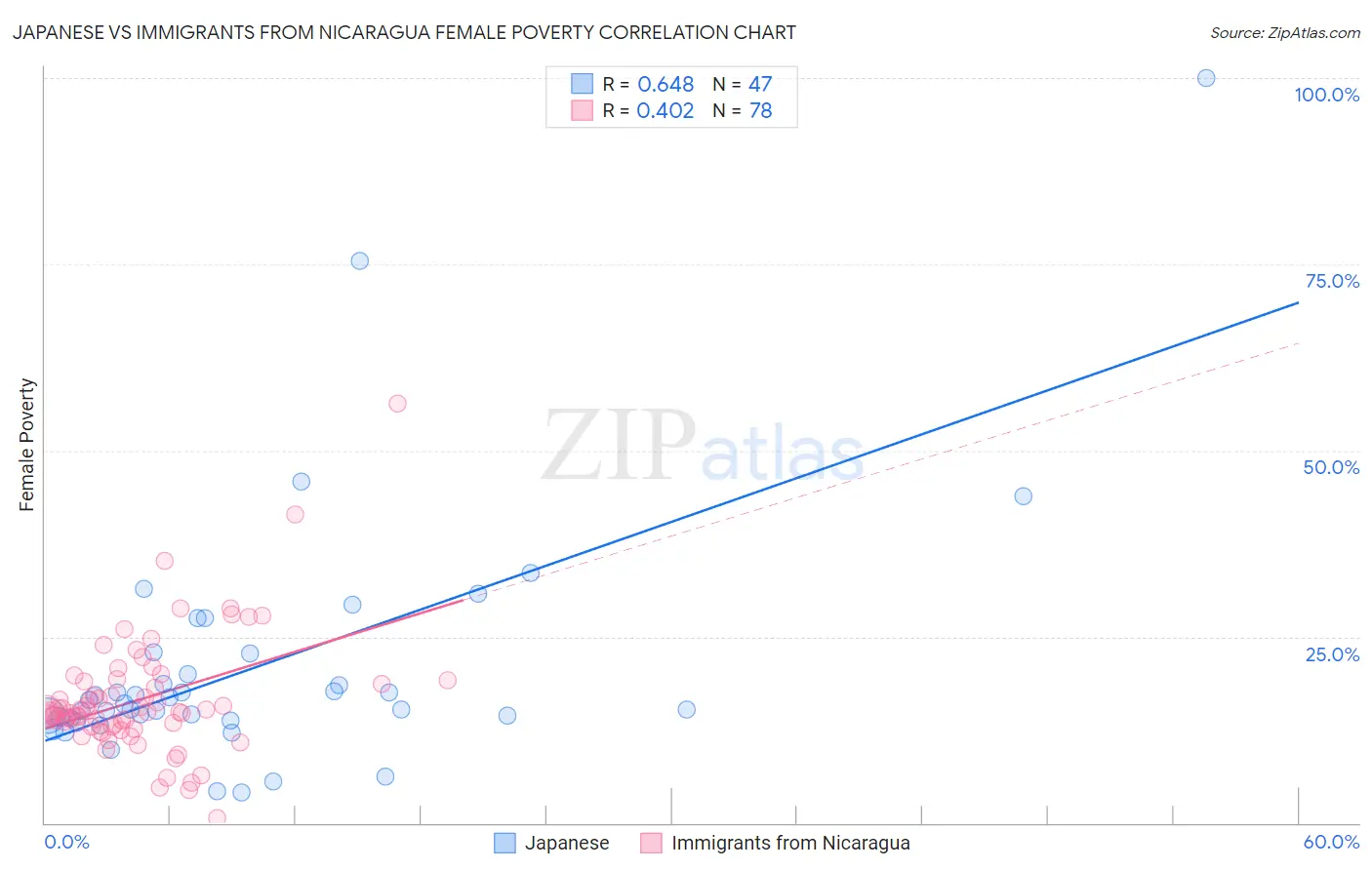 Japanese vs Immigrants from Nicaragua Female Poverty