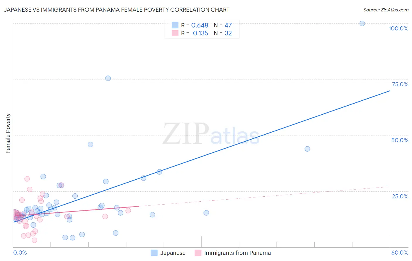 Japanese vs Immigrants from Panama Female Poverty