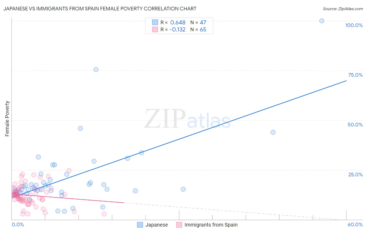 Japanese vs Immigrants from Spain Female Poverty