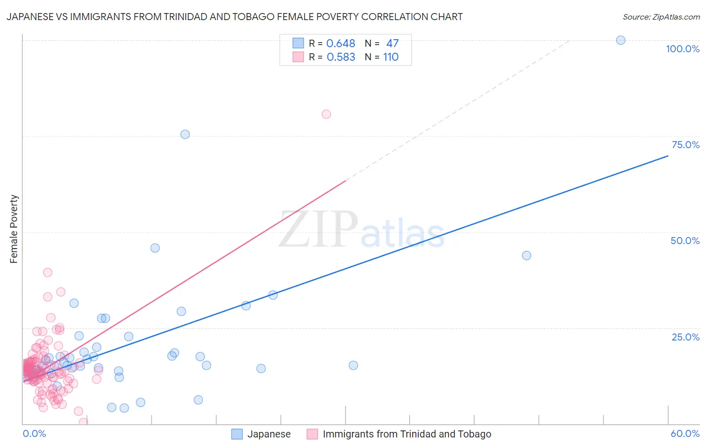 Japanese vs Immigrants from Trinidad and Tobago Female Poverty