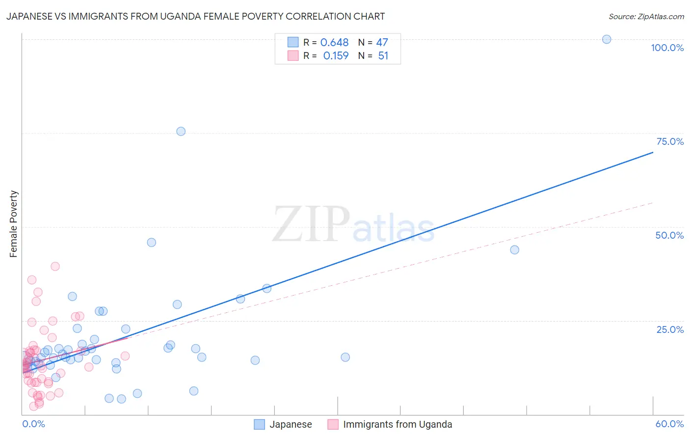 Japanese vs Immigrants from Uganda Female Poverty