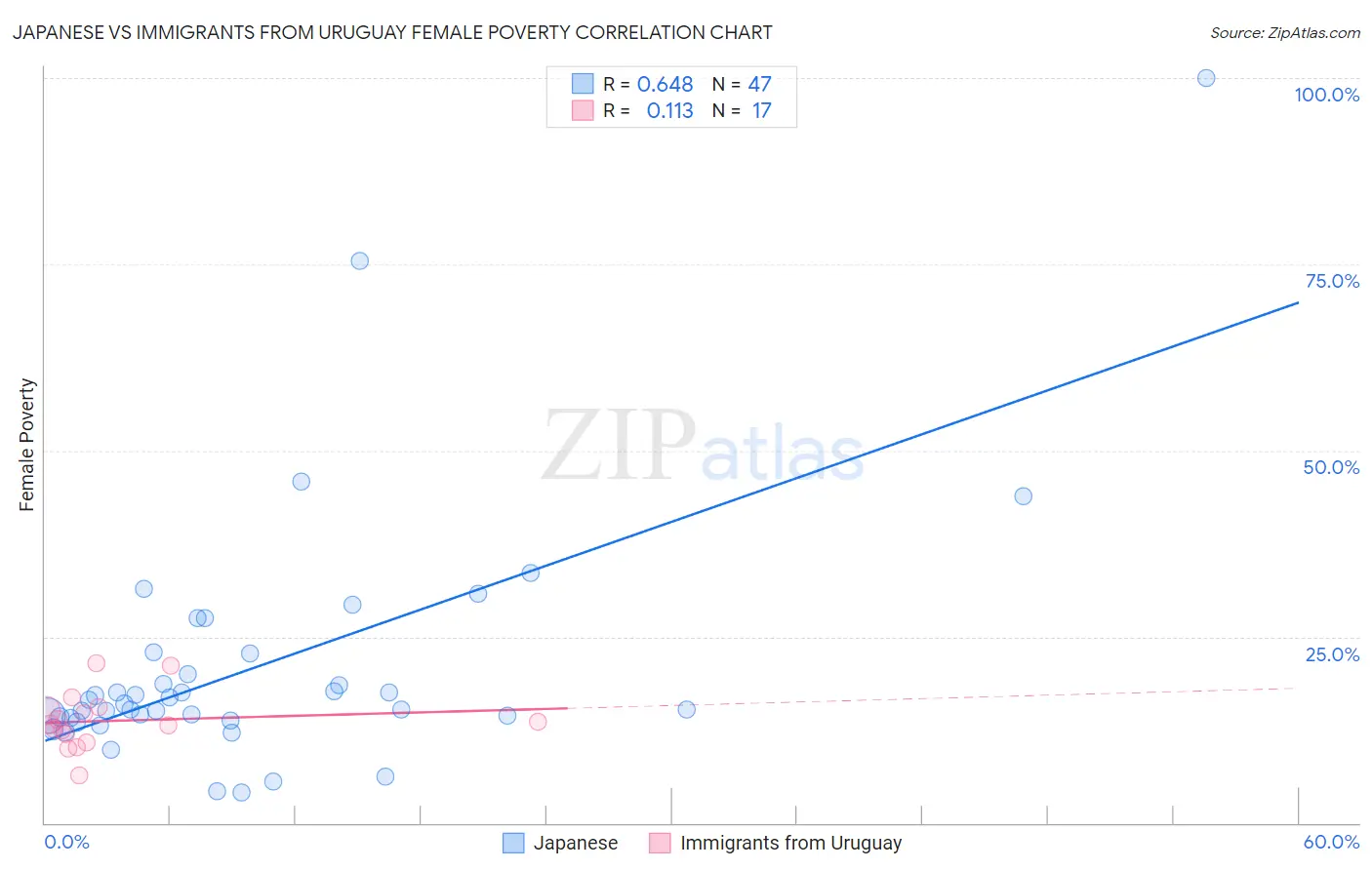 Japanese vs Immigrants from Uruguay Female Poverty