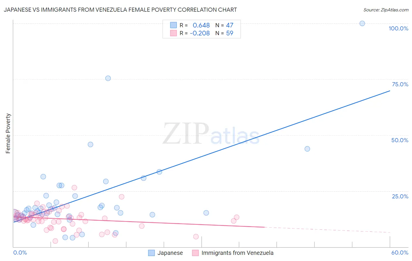 Japanese vs Immigrants from Venezuela Female Poverty