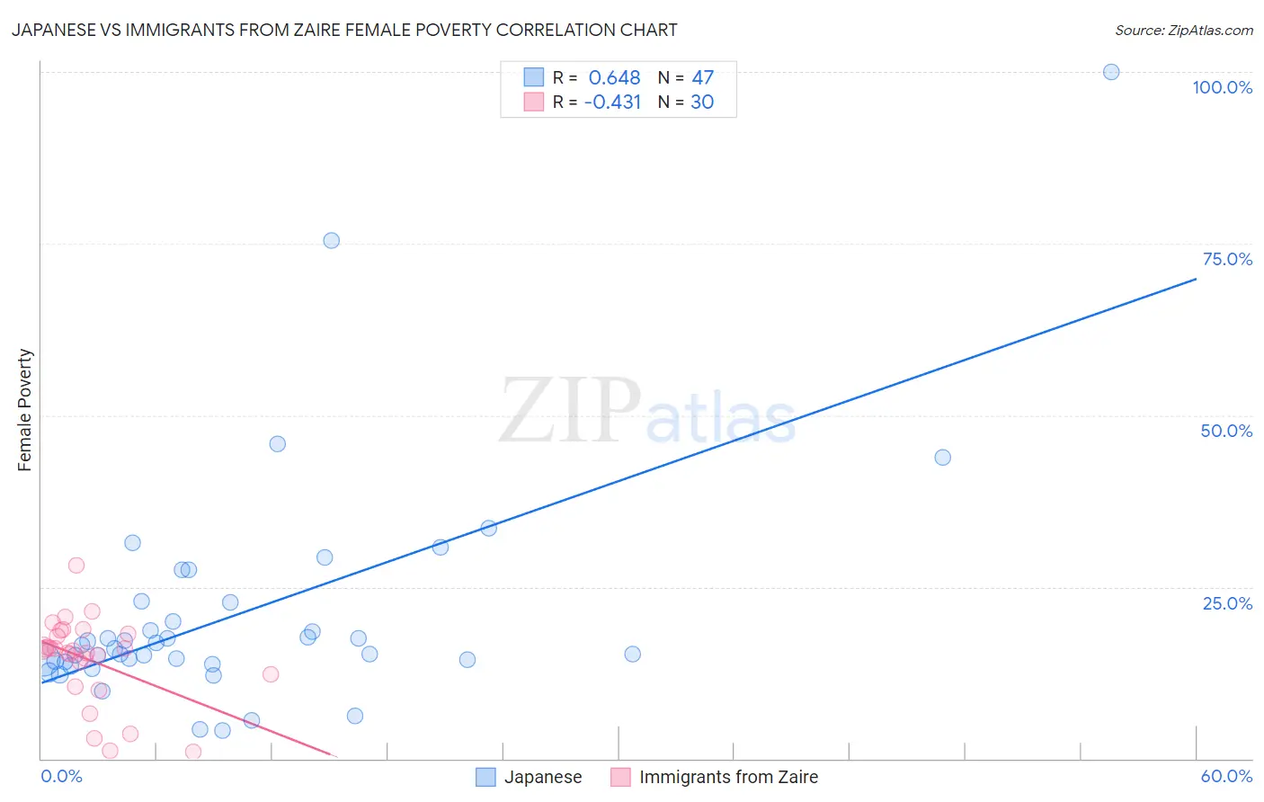 Japanese vs Immigrants from Zaire Female Poverty